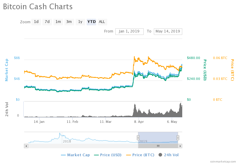 Bitcoin Cash (BCH) Price Analysis: Bitcoin Cash Releases New Plugin; 2019 Target Price is $1000