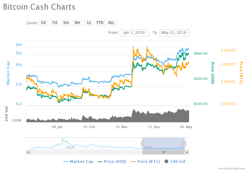 Bitcoin Cash Price Chart