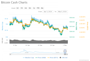 Bitcoin Cash Bch Is Your Bet For The Long Term Cryptocurrency - 