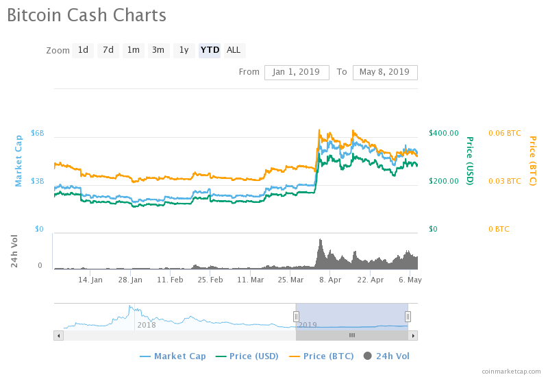 Bitcoin cash