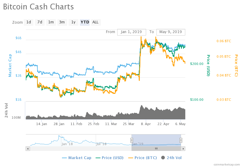 bitcoin cash stats