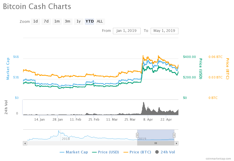 Bitcoin cash