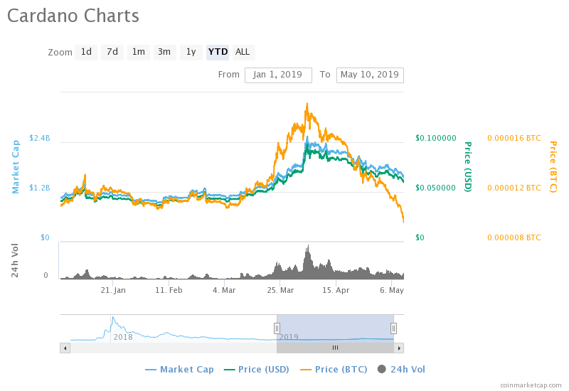 Cardano