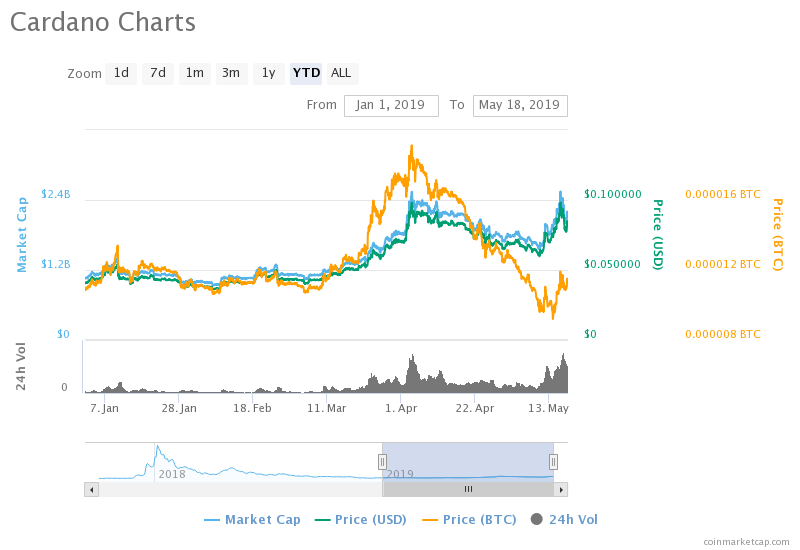 Cardano