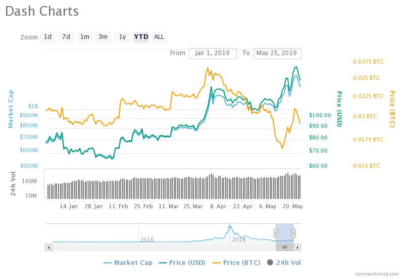 Dash Chart