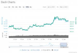 Dash Price Chart