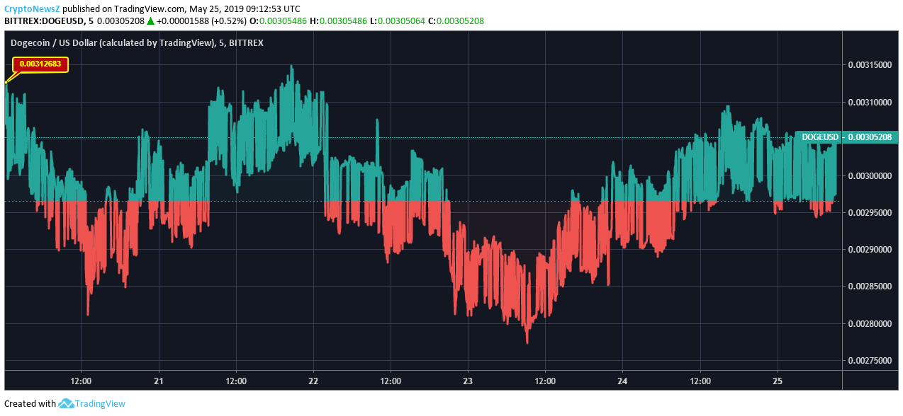 We used 2.781291 international currency exchange rate. Dogecoin Value Today - Dogecoin Price Analysis - DOGE Predictions, News and Chart ...
