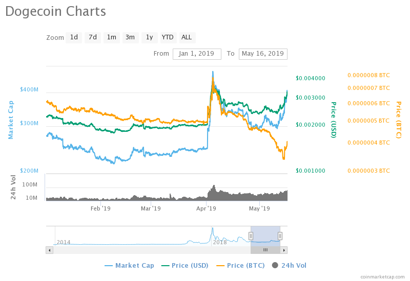 bitcoin to dogecoin exchange rate