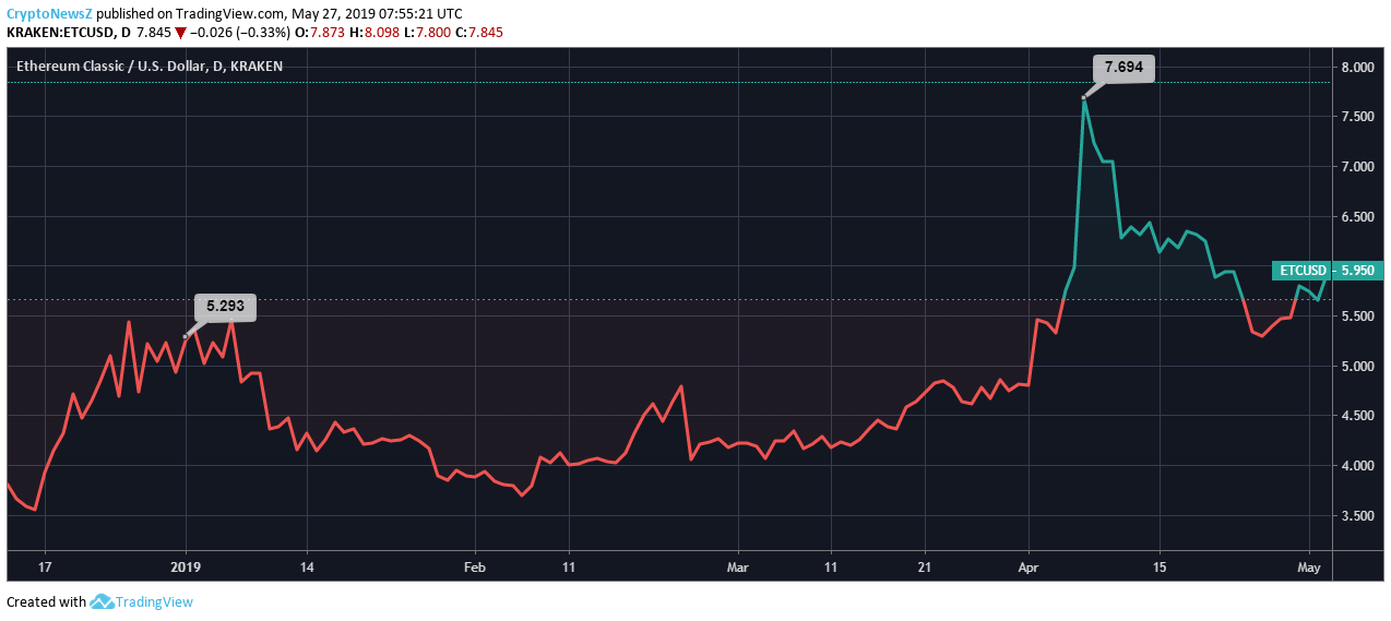 Ethereum Classic Value Chart