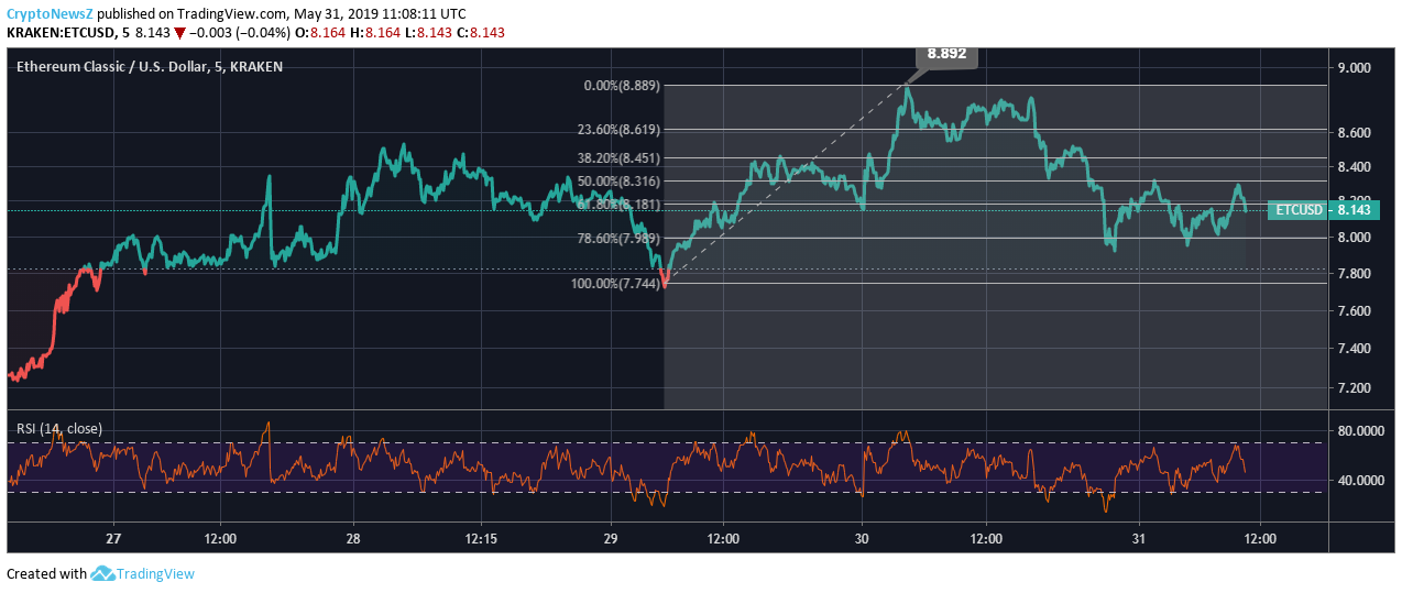 Etc Price Chart