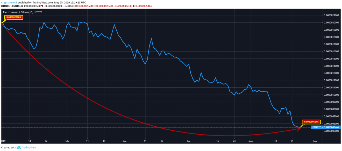 Etn Chart