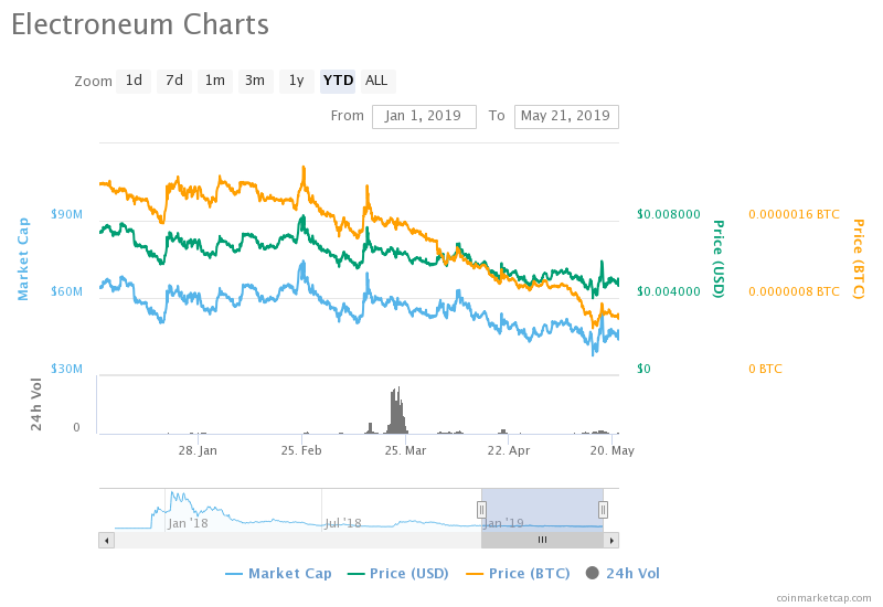 Electroneum