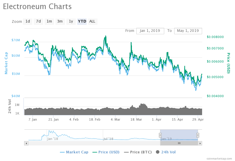 Electroneum Price Chart