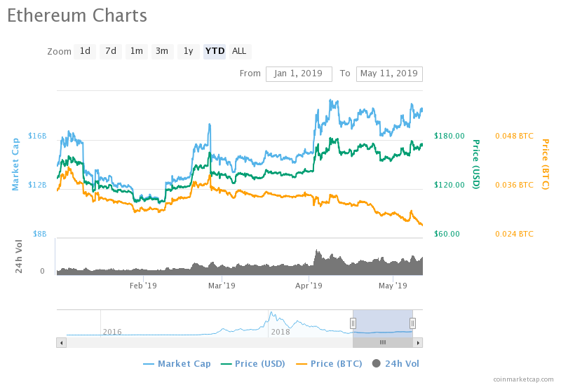 ethereum price chart