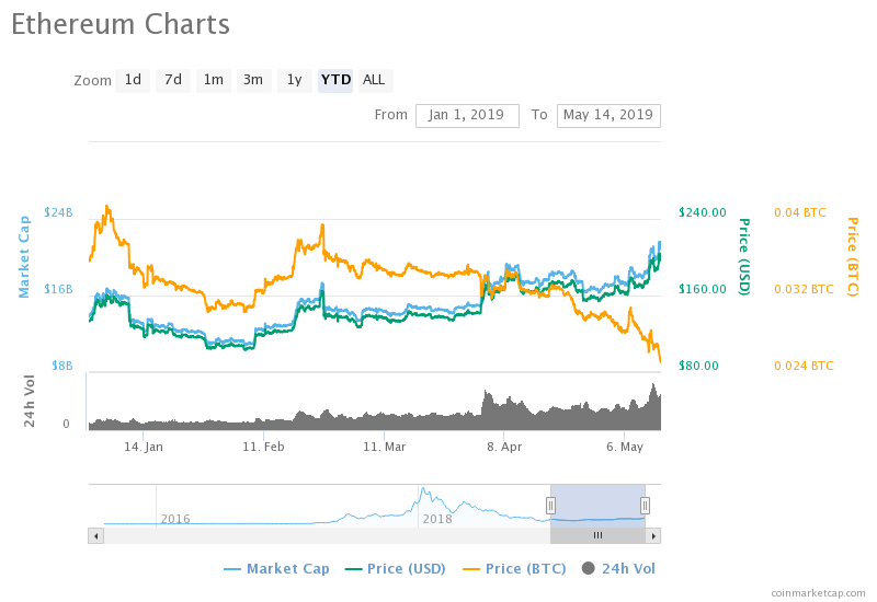 eth price chart