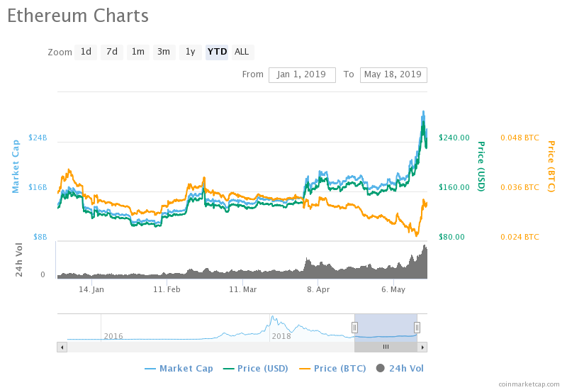 projected ethereum price