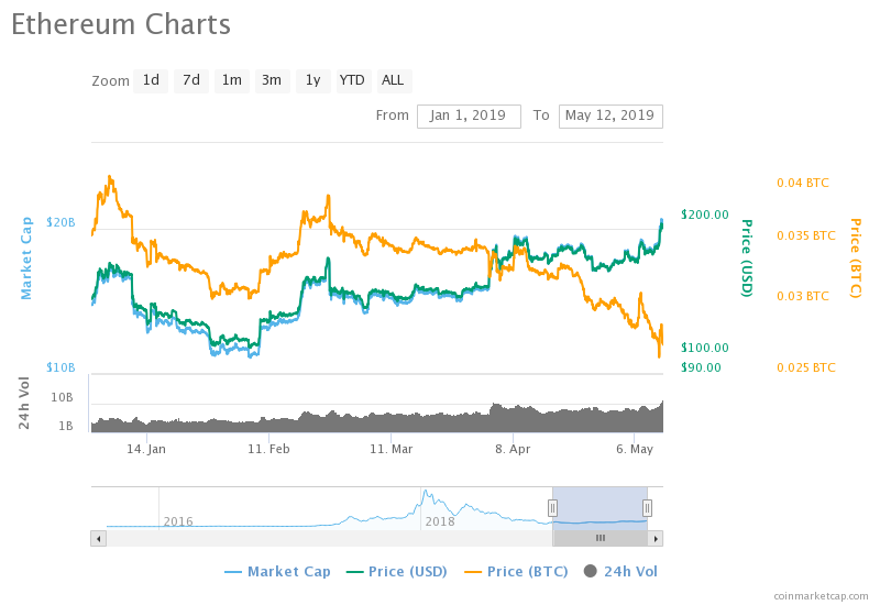 Ethereum Price Analysis May 17 23