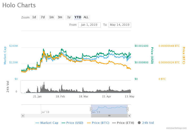 Holo Hot Coin Price Spg Pack Com