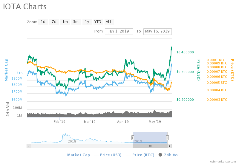 IOTA Price Chart 