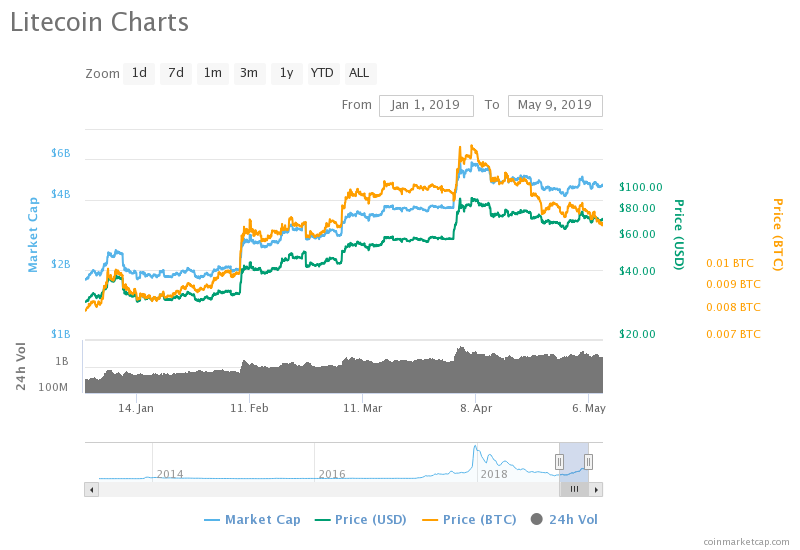 price analysis of litecoin ltc as on 9th may 2019 litecoin historical price chart