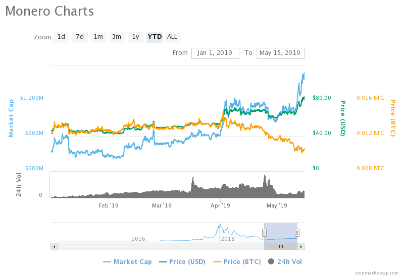 Monero