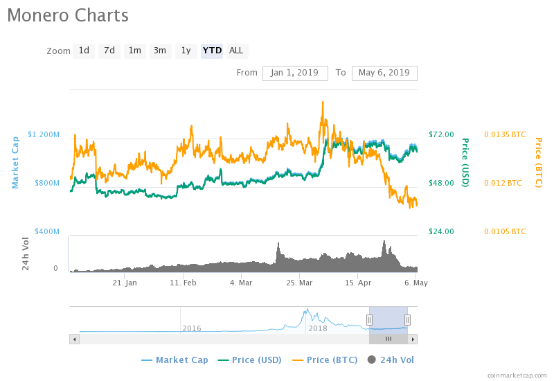 Monero