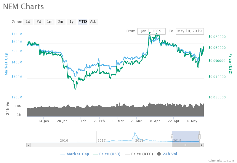 NEM Price Chart