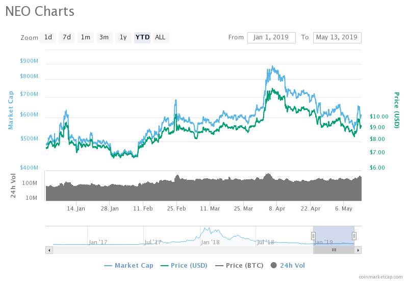 NEO Price Chart