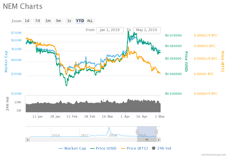 Nem