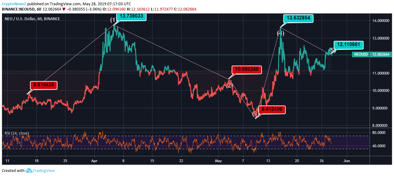 Btc Neo Chart