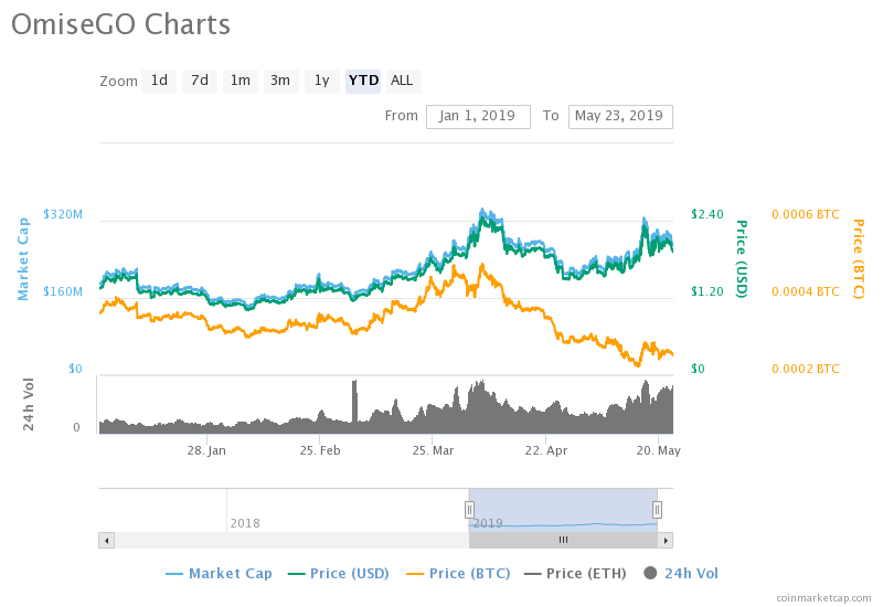 Omg Coin Chart