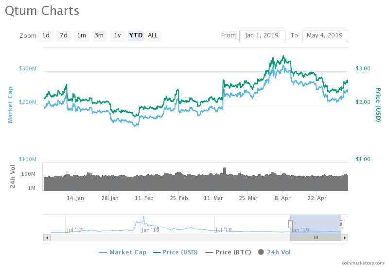 Qtum Price Chart