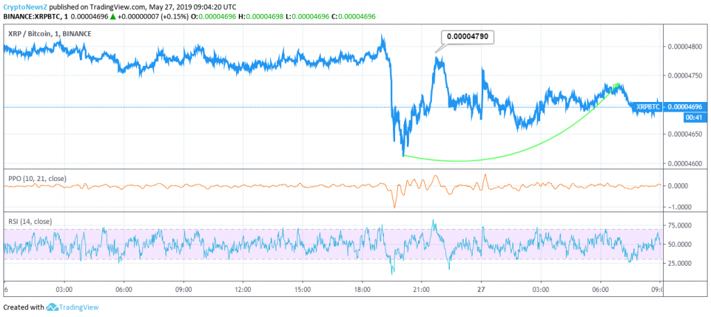 Ripple Price Analysis - XRP Predictions, News and Chart ...