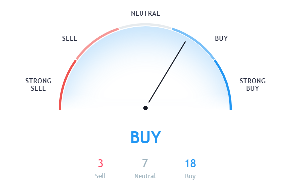 weekly Bitcoin indicator