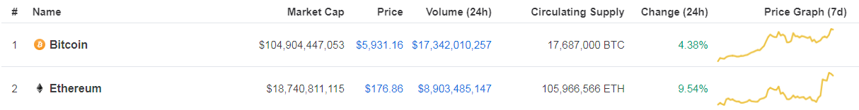 Bitcoin vs Ethereum