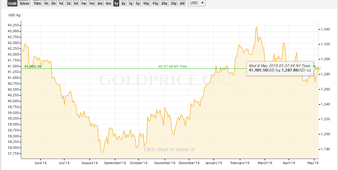 Gold Chart