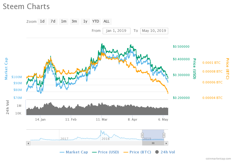 Steem Price Chart 
