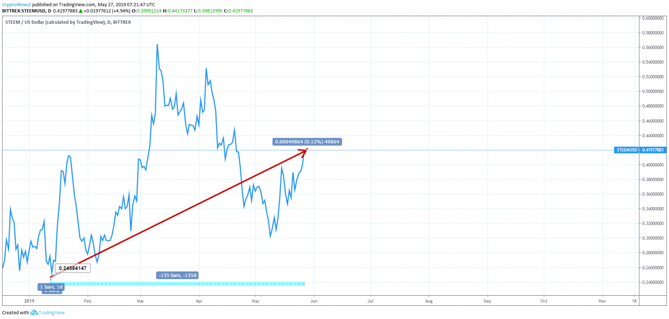 Steem Coin Price Chart