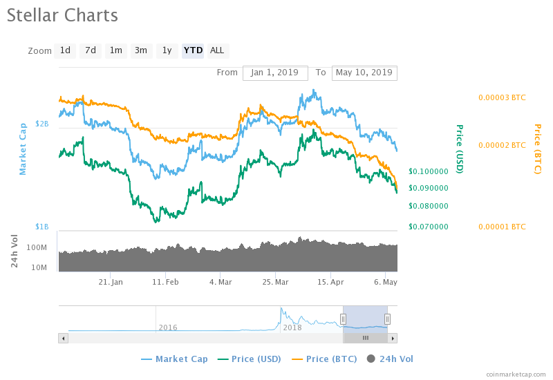 Stellar Chart