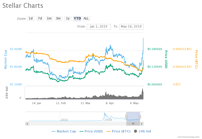 xlm price chart xlm price prediction