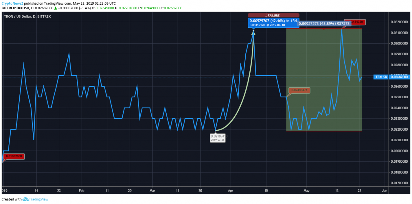price analysis of tron trx as on 23rd may 2019 tron chart analysis