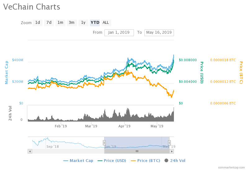 vechain price chart