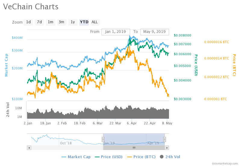 VeChain