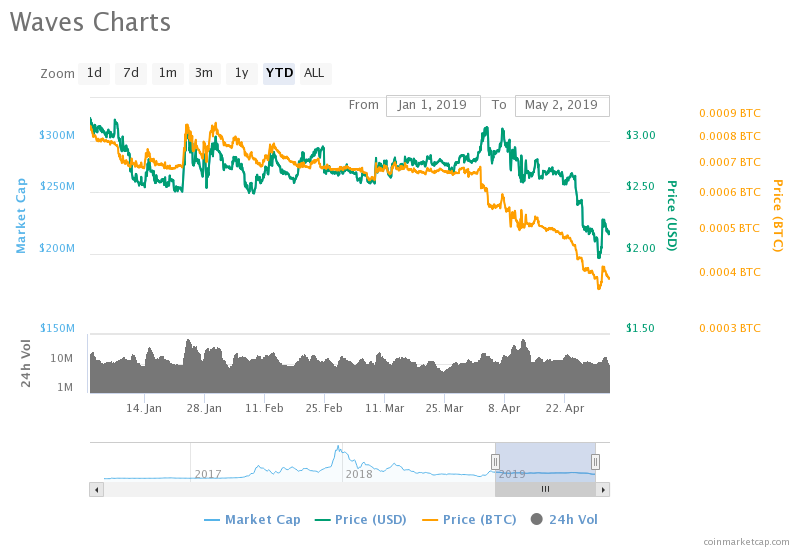 Waves Crypto Chart