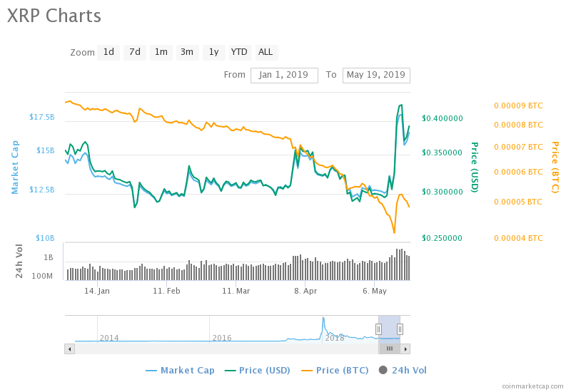 XRP Price Chart