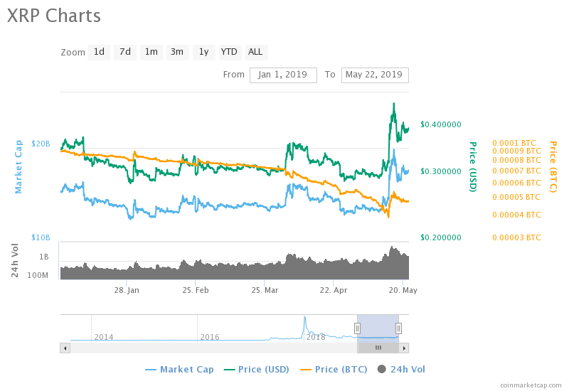 XRP Price Chart