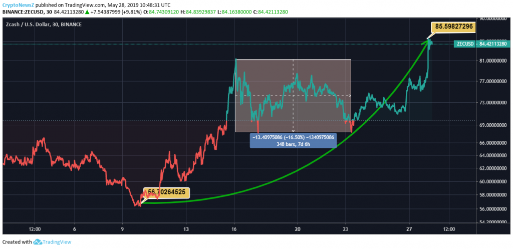 what is the price of zcash what is the price of zcash