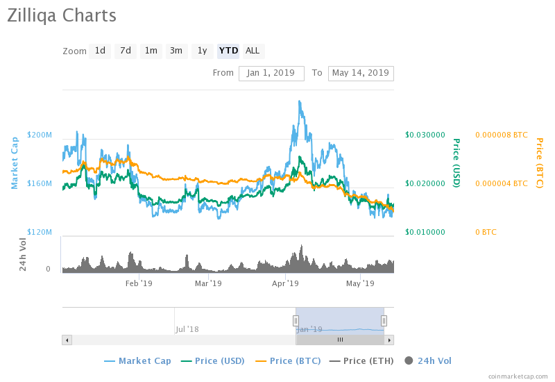 Zilliqa price chart