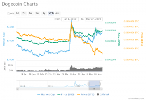 Dogecoin chart