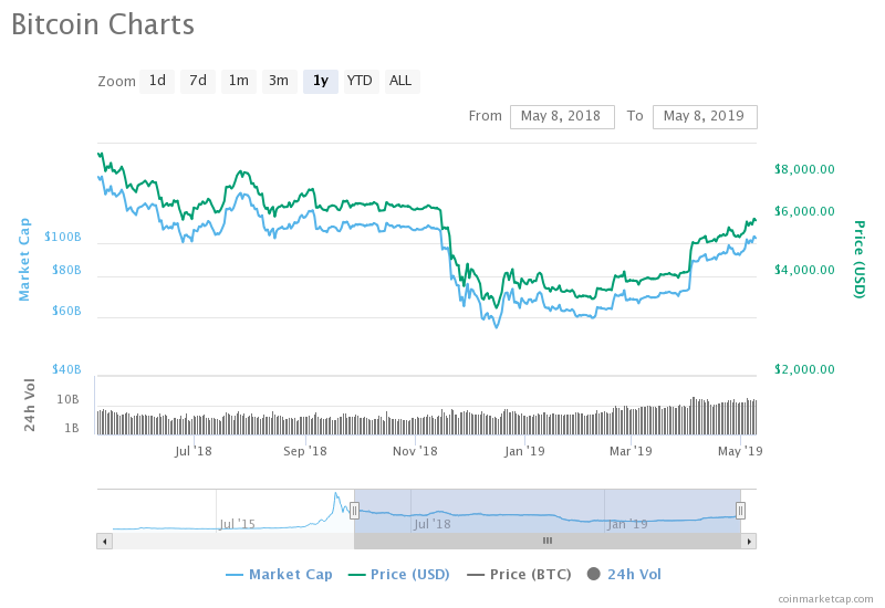 Bitcoin chart